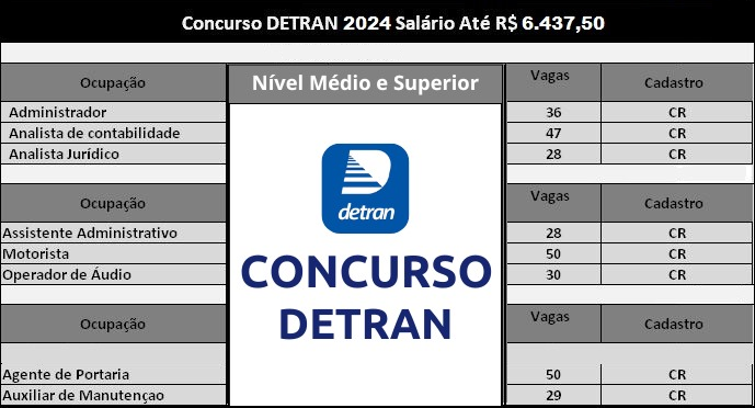 Concurso DETRAN 2024: mais de 1.400 vagas de nível médio e superior com salários de até R$ 6.437,50